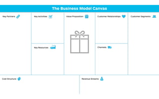 The Business Model Canvas
 