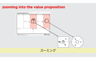 Outcome
If a Pain reliever or Gain creator doesn't Fit
anything, it may not be creating customer
value. Don't worry if not all pains/gains are
checked – you can't satisfy them all. Ask
yourself, how well does your Value Proposi-
tion really ﬁt your Customer?
71
The Business Model Canvas
Revenue Streams
Channels
Customer SegmentsValue PropositionsKey ActivitiesKey Partners
Key Resources
Cost Structure
Customer Relationships
Designed by: Date: Version:Designed for:
designed by: Business Model Foundry GmbH, Switzerland
www.businessmodelgeneration.com
This work is licensed under the Creative Commons Attribution-Share Alike 3.0 Unported License. To view a copy of this license, visit:
http://creativecommons.org/licenses/by-sa/3.0/ or send a letter to Creative Commons, 171 Second Street, Suite 300, San Francisco, California, 94105, USA. strategyzer.com
zooming into the value proposition
ズーミング
 