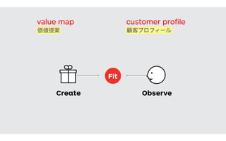 The set of value proposition beneﬁts that you design to attract customers.
Create Observe
The set of customer characteristics that you assume, observe, and verify in the market.
Fit
customer proﬁlevalue map
顧客プロフィール価値提案
 