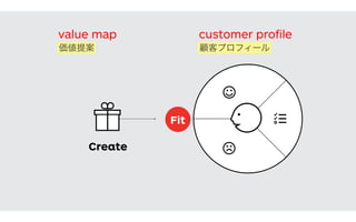 The set of value proposition beneﬁts that you design to attract customers.
Create Observe
The set of customer characteristics that you assume, observe, and verify in the market.
Fit
Outcome
If a Pain reliever or Gain cre
anything, it may not be cre
value. Don't worry if not all
checked – you can't satisfy
yourself, how well does you
tion really ﬁt your Custome
customer proﬁlevalue map
顧客プロフィール価値提案
 
