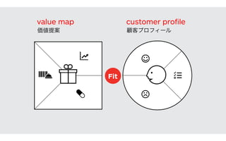 The set of value proposition beneﬁts that you design to attract customers.
Create Observe
The set of customer characteristics that you assume, observe, and verify in the market.
Fit
Outcome
If a Pain reliever or Gain cre
anything, it may not be cre
value. Don't worry if not all
checked – you can't satisfy
yourself, how well does you
tion really ﬁt your Custome
customer proﬁlevalue map
顧客プロフィール価値提案
 