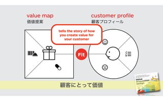 The set of value proposition beneﬁts that you design to attract customers.
Create Observe
The set of customer characteristics that you assume, observe, and verify in the market.
Fit
Outcome
If a Pain reliever or Gain cre
anything, it may not be cre
value. Don't worry if not all
checked – you can't satisfy
yourself, how well does you
tion really ﬁt your Custome
customer proﬁlevalue map
tells the story of how
you create value for
your customer
顧客プロフィール価値提案
顧客にとって価値
 