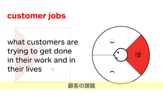 customer jobs
what customers are
trying to get done
in their work and in
their lives
Job
Custo
conte
may
exam
when
are d
kids i
* The “
larized
Job
It is im
not a
tance
impo
life b
ing to
signiﬁ
insign
other
ﬁnd a
or be
felt o
often
when
conse
顧客の課題
 