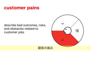 The
can
cust
Wh
do
mu
Wh
are
tha
Ho
yo
mi
an
Wh
yo
sta
ge
cer
Wh
cus
afr
Wh
the
or
aw
Wh
E.g
wo
Wh
ma
wa
Wh
fro
inv
the
Link
describe bad outcomes, risks,
and obstacles related to
customer jobs
customer pains
顧客の痛み
 