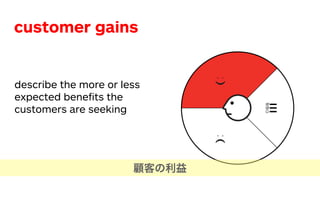 The
can
cust
Wh
ha
mo
Wh
wo
Ho
ers
wh
Wh
ea
cur
shi
Wh
cus
go
Wh
sea
or
Wh
the
rel
Ho
fai
or
Wh
of
low
qu
Link
xxx
describe the more or less
expected beneﬁts the
customers are seeking
customer gains
顧客の利益
 