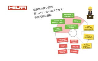 UPFRONT
INVESTMENT BROKEN
TOOLS
THEFT
DELAYS
PENALTY
COSTS
STRESS
FIND
EXECUTE
CONTRACTS
RESPECT
DEADLINES
ACCESS TO
NEWEST TOOLS
SAFETY
PROFITABLE
CONTRACTS
PREDICTABLE
COSTS
100%
UPTIME
FLEET
PLANNING
SCHEDULE
収益性の高い契約
新しいツールへのアクセス
予測可能な費用
 