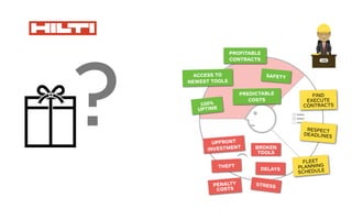 UPFRONT
INVESTMENT BROKEN
TOOLS
THEFT
DELAYS
PENALTY
COSTS
STRESS
FIND
EXECUTE
CONTRACTS
RESPECT
DEADLINES
ACCESS TO
NEWEST TOOLS
SAFETY
PROFITABLE
CONTRACTS
PREDICTABLE
COSTS
100%
UPTIME
FLEET
PLANNING
SCHEDULE
?
 