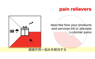 pain relievers
describe how your products
and services kill or alleviate
customer pains
鎮痛作用∼悩みを解決する
 