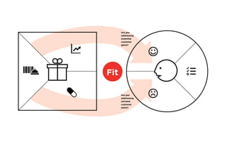 l
r
Customers expect and desire a lot from products
and services. Yet, they also know they can’t have
it all. Focus on those gains that matter most to
customers and make a difference.
Customers have a lot of pains. No organization
can reasonably address all of them. Focus on
those “headaches” that matter most and are
insufﬁciently addressed.
Your
jury
valu
merc
Are you
addressing
essential
customer
gains?
Are you
addressing
extreme
customer
pains?
Fit
 