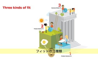 rching for Fit
1Problem-Solution Fit
2Product-Market Fit
3Business Model FitThree kinds of ﬁt
フィットの三種類
 