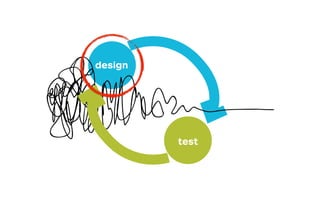 Design, Test, Repeat
design
test
 