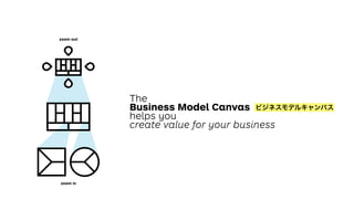 The
Business Model Canvas
helps you
create value for your business
The
Value Proposition Canvas
helps you
create value for your customer
zoom out
zoom in
The
External Environment
describes the space
where you create
13
ビジネスモデルキャンバス
 