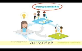 Ideas and Starting Points Understand Customers
Prototype Possibilities
prototype possibilities
Starting points Understand customersプロトタイピング
 
