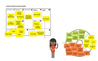 Cost Structure
Key Partnerships
Key Resources Channels
Key Activities Value Propositions Customer
Relationships
Customer
Segments
Revenue Streams
A Movie Theatre’s Business Model
Movie
distributors Run facilities
Immersive
storytelling
experience
Mass market
Theatres
Online
ticketing
Ticket sales
Food & drinks
(margins)
Movie goers
Display
equipmemt
Staff
Rent
Food
distributors
Theatres
(good
location)
Movie rights
Food &
drinks
Source
movies
Going to the Movies
Let us walk through the concepts of the Value Proposition
Canvas with another simple example. Imagine the owner of
a movie theater chain wants to design new value proposi-
tions for his customers.
What drives the movie goer?
comfortable
haven't spent
much money
friends'
reviews not having
missed
something
feeling
included in
the storyorganized
everything in
advance
share with
someone relax
escape real
life
long
commute
get
entertained
learn from
another
place
expensivecrowded,
long queues
story too
complex bad parking
no convenient
show times
hurts my
eyes
waste of
time
limited
options
not able
to get
babysitter
What should the new value
proposition look like?
He could start with
tures and get exci
of big screens, sta
gies, tasty snacks
riences, etc. But of
if customers care
better understand
Traditionally he
graphic proﬁles of
this time he decide
segmentation with
a customer’s jobs,
?
78
CONCEPT1.3
78
In our ex
in which our movie goer ﬁnds
herse
ma
Add contextu
customer proﬁ
The
designing v
 