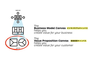 The
Business Model Canvas
helps you
create value for your business
The
Value Proposition Canvas
helps you
create value for your customer
zoom out
zoom in
The
External Environment
describes the space
where you create
13
ビジネスモデルキャンバス
価値提案キャンバス
 