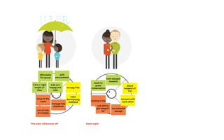 The kids’ afternoon off Date night
affordable
for group
2 hrs = right
length of
time
kids are
happy and
calm
safe
environment
both enjoyed
moment
leads to
great
conversation
noise in the
room
manage kids
attention
not all kids
are happy
waiting in line
not able to
get babysit-
ter
not intimate
enough
occupy kids
share
moment of
fun
connect with
each other
relax
during busy
weekend
When? Wednesday afternoon When? Saturday evening When? Any time
Personal research
visual story
is easy to
remember
can consult
internet for
more info
lack of light
to take notes
can't capture
and share
can't control
speed
too shallow
for serious
learning
deepen
expertise
show off
knowledge
with friends
accurate
story
 