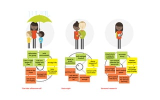 The kids’ afternoon off Date night
affordable
for group
2 hrs = right
length of
time
kids are
happy and
calm
safe
environment
both enjoyed
moment
leads to
great
conversation
noise in the
room
manage kids
attention
not all kids
are happy
waiting in line
not able to
get babysit-
ter
not intimate
enough
occupy kids
share
moment of
fun
connect with
each other
relax
during busy
weekend
When? Wednesday afternoon When? Saturday evening When? Any time
Personal research
visual story
is easy to
remember
can consult
internet for
more info
lack of light
to take notes
can't capture
and share
can't control
speed
too shallow
for serious
learning
deepen
expertise
show off
knowledge
with friends
accurate
story
 