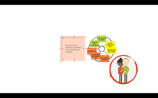 movie
website
big screen
& surround
sound
ideal for
conversation
ideal for
conversation
home
comfort
intellectually
stimulating
instant
access
no babysitter
needed
intimate
setting
choose time
to go
stress relief
duo seats
advanced
online
booking
home
comfort
largest
library
instant
access
movies on big
screen
movie home
rentals
dinner in
town
spa for
couples
online visual
art exhibit
Open slot for which
potentially very different
value propositions are
competing.
both enjoyed
moment
leads to
great
conversation
waiting in line
not able to
get babysit-
ter not intimate
enough
share
moment of
fun
connect with
each other
control of
experience
83
both enjoyed
moment
leads to
great
conversation
waiting in line
not able to
get babysit-
ter not intimate
enough
share
moment of
fun
connect with
each other
 