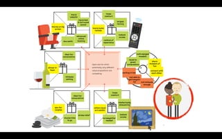 movie
website
big screen
& surround
sound
ideal for
conversation
ideal for
conversation
home
comfort
intellectually
stimulating
instant
access
no babysitter
needed
intimate
setting
choose time
to go
stress relief
duo seats
advanced
online
booking
home
comfort
largest
library
instant
access
movies on big
screen
movie home
rentals
dinner in
town
spa for
couples
online visual
art exhibit
Open slot for which
potentially very different
value propositions are
competing.
both enjoyed
moment
leads to
great
conversation
waiting in line
not able to
get babysit-
ter not intimate
enough
share
moment of
fun
connect with
each other
control of
experience
83
both enjoyed
moment
leads to
great
conversation
waiting in line
not able to
get babysit-
ter not intimate
enough
share
moment of
fun
connect with
each other
 