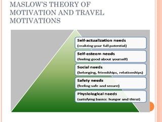 MASLOW’S THEORY OF
MOTIVATION AND TRAVEL
MOTIVATIONS
 