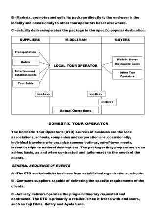 B –Markets, promotes and sells its package directly to the end-user in the
locality and occasionally to other tour operators based elsewhere.
C –actually delivers/operates the package to the specific popular destination.
DOMESTIC TOUR OPERATOR
The Domestic Tour Operator’s (DTO) sources of business are the local
associations, schools, companies and corporation and, occasionally,
individual travelers who organize summer outings, out-of-town meets,
incentive trips to national destinations. The packages they prepare are on an
ad-hoc basis, as and when contracted, and tailor-made to the needs of the
clients.
GENERAL SEQUENCE OF EVENTS
A –The DTO seeks/solicits business from established organizations, schools.
B –Contracts suppliers capable of delivering the specific requirements of the
clients.
C –Actually delivers/operates the program/itinerary requested and
contracted. The DTO is primarily a retailer, since it trades with end-users,
such as Fuji Films, Rotary and Ayala Land.
SUPPLIERS MIDDLEMAN BUYERS
LOCAL TOUR OPERATOR
Transportation
Hotels
Entertainment
Establishments
Tour Guide
Walk-in & over
the counter sales
Other Tour
Operators
>>>A>>> >>>B>>>
<<<C<<<
Actual Operations
 