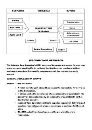 INBOUND TOUR OPERATOR
The Inbound Tour Operator’s (ITO) source of business are mainly foreign tour
operators who send traffic to national destinations, on regular or ad-hoc
packages, based on the specific requirements of the contracting party
abroad.
GENERAL SEQUENCE OF EVENTS
AD-HOC TOUR PACAGES
 A retail travel agent abroad has a specific request (A) for services
in the Philippines.
 It either seeks the assistance of an outbound tour operator in his
country or contacts directly an inbound tour operator (B) in the
destination country.
 Inbound Tour Operator contracts supplier capable of delivering all
services requested, and prepares/arranges a package for the end-
user.
 The ITO actually delivers/operates the program/itinerary
requested.
SUPPLIERS MIDDLEMAN BUYERS
DOMESTIC TOUR
OPERATOR
Rotary
Fuji Films
Ayala Land
Transportation
Hotels
Entertainment
Establishments
Tour Guide
>>>A>>> >>>B>>>
<<<C<<<Actual Operations
 