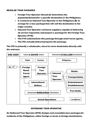 REGULAR TOUR PACKAGES
 Foreign Tour Operator abroad (A) determines the
popularity/demand for a specific destination in the Philippines.
 It contacts an Inbound Tour Operator in the Philippines (B) to
arrange for a tour package that will sell the destination in the
origin country.
 Inbound Tour Operator contracts suppliers capable of delivering
all service requested, and prepare a package for the Foreign Tour
Operator (FTO).
 The FTO sells/markets this package through retail travel agents.
 The ITO actually delivers/prepares the package.
The ITO is primarily a wholesaler, since he never deals/sales directly with
the end-user.
OUTBOUND TOUR OPERATOR
An Outbound Tour Operator (OTO) designs and assembles tour packages for
residents of the Philippines, either foreign or local, to foreign destinations.
END USER <<<< A BUYER >>>> <<<<<<< B SELLERS >>>>>>>
Mr. “T”
Origin Country
Foreign
Retail
Travel
Agent
Foreign
Tour
Operator
International
Airlines
Philippines
Inbound
Tour
Operator
Hotels
Transportation
Entertainment
Establishments
Tour Guide
<<<<<<< MIDDLEMAN >>>>>>>
Actual Operations <<<C<<<
 