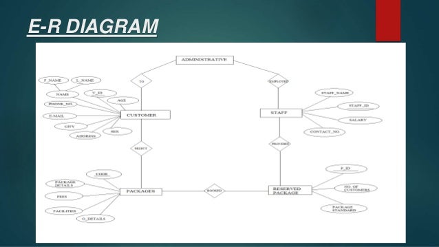 Tour And Travel Management System