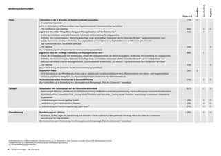 Kraftstoffverbrauch in l/100 km: kombiniert zwischen 5,8 und 4,2; CO2-Emissionen in g/km: kombiniert zwischen 135 und 109; Effizienzklassen B und A+
1)ergoActive Sitze nur in Verbindung mit schwarzer Serien-Innenausstattung bestellbar
= Sonderausstattung gegen Mehrpreis
Sitze 2 Einzelsitze in der 3. Sitzreihe, im Gepäckraumboden versenkbar 770,- ○
- 2 zusätzliche Cupholder
(nicht in Verbindung mit Reserverädern oder Gepäckraumboden höheneinstellbar bestellbar)
…, für Comfortline und Highline 640,- ○ ○
ergoActive Sitz mit 14-Wege-Einstellung und Massagefunktion auf der Fahrerseite 1) 620,- ○
- Entfall der Schublade unter dem Fahrersitz; Fahrersitz mit Einstellung für Längsposition,
Sitzhöhe, Sitz-/Lehnenneigung; Oberschenkelauflage längs verschiebbar; Gütesiegel „Aktion Gesunder Rücken“; Lendenwirbelstützen vorn,
auf der Fahrerseite elektrisch einstellbar, Massagefunktion auf der Fahrerseite; Sitzmittelbahnen in Mikrovlies „Art Velours“;
Top-Komfortsitze vorn; Vordersitze beheizbar
…, für Highline 260,- ○
(nur in Verbindung mit schwarzer Serien-Innenausstattung bestellbar)
ergoActive Sitze mit 14-Wege-Einstellung und Massagefunktion vorn 1) 880,- ○
- Entfall der Schubladen unter den Vordersitzen; Entfall der Umklappfunktion der Beifahrersitzlehne; Vordersitze mit Einstellung für Längsposition,
Sitzhöhe, Sitz-/Lehnenneigung; Oberschenkelauflage längs verschiebbar; Gütesiegel „Aktion Gesunder Rücken“; Lendenwirbelstützen vorn
elektrisch einstellbar und mit Massagefunktion; Sitzmittelbahnen in Mikrovlies „Art Velours“; Top-Komfortsitze vorn; Vordersitze beheizbar
…, für Highline 520,- ○
(nur in Verbindung mit schwarzer Serien-Innenausstattung bestellbar)
Sitzkomfort-Paket 365,- ○
- 12-V-Steckdose an der Mittelkonsole hinten und im Gepäckraum; Lendenwirbelstützen vorn; Mittelarmlehne vorn höhen- und längseinstellbar,
mit herausnehmbarer Ablagebox, 2 Luftausströmern hinten; Vordersitze mit Höheneinstellung
Vordersitze und äußere Rücksitze der 2. Sitzreihe beheizbar 250,- ○ ○
(für Comfortline nur in Verbindung mit Winterpaket und Klimaanlage „Pure Air Climatronic“ bestellbar)
Spiegel Spiegelpaket inkl. Außenspiegel auf der Fahrerseite abblendend 475,- ○ ○
- Außenspiegel elektrisch anklappbar mit Umfeldbeleuchtung und Beifahreraußenspiegelabsenkung; Fahreraußenspiegel automatisch abblendend;
Fahrlichtschaltung automatisch mit „Leaving home“-Funktion und manueller „Coming home“-Funktion; Innenspiegel automatisch abblendend;
Regensensor
…, in Verbindung mit Active Lighting System 295,- ○ ○
…, in Verbindung mit Fahrerassistenz-Paketen 295,- ○ ○
…, in Verbindung mit Fernlichtregulierung „Light Assist“ 295,- ○ ○
Standheizung Standheizung und - lüftung 1.205,- ○ ○
- arbeitet an heißen Tagen als Standlüftung und befördert frische Außenluft in das parkende Fahrzeug; wärmt bei Kälte den Innenraum
vor und sorgt für freie Scheiben
(für Comfortline nur in Verbindung mit Winterpaket und Klimaanlage „Pure Air Climatronic“ bestellbar)
18 – Sonderausstattungen – Der neue Touran
Sonderausstattungen
Preis in €
Highline
Comfortline
Trendline
 