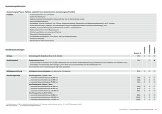 Der neue Touran – Ausstattungsübersicht und Sonderausstattungen – 07
Funktion - 2 LED-Leseleuchten vorn und hinten
- Entfall Tire Mobility Set
- Gepäckraumbeleuchtung zusätzlich, herausnehmbar und als Taschenlampe nutzbar
- Geschwindigkeitsbegrenzer
- Klimaanlage „Pure Air Climatronic“ mit 3-Zonen-Temperaturregelung, Allergenfilter und Bedienungselementen in der 2. Sitzreihe
- Multifunktionsanzeige „Premium“ mit mehrfarbigem Display, Anzeigemöglichkeiten wie Multifunktionsanzeige „Plus“
- ParkPilot, akustische Warnsignale bei Hindernissen im Front- und Heckbereich
- Radio „Composition Colour“, 8 Lautsprecher
- Scheibenwaschdüsen vorn automatisch beheizt
- Scheinwerfer-Reinigungsanlage
- Umfeldbeobachtungssystem „Front Assist“ mit City-Notbremsfunktion
- Vordersitze beheizbar
- Warnleuchte für Waschwasserstand
Ausstattung des Touran Highline, zusätzlich bzw. abweichend zur Ausstattung des Trendline
Ausstattungsübersicht
Airbags Seitenairbags für die äußeren Sitze der 2. Sitzreihe 370,- ○ ○ ○
Ambientepaket Ambientebeleuchtung 185,- ○ ●
- 2 LED-Leuchten im Fußraum vorn; 2 LED-Leseleuchten vorn und hinten; Ambientebeleuchtung, Lichtleisten an den Türdekoren und Türöffnern vorn,
Armauflagen vorn beleuchtet; Dekoreinlagen „Piano Black“ für Instrumententafel und Türverkleidungen vorn
(für Comfortline nicht in Verbindung mit Top-Paket bestellbar)
Anhängevorrichtung Anhängevorrichtung anklappbar, mit elektrischer Entriegelung 870,- ○ ○ ○
Anschlussgarantie Anschlussgarantie, Laufzeit 1 Jahr
…, maximale Gesamtlaufleistung 30.000 km 190,- ○ ○ ○
…, maximale Gesamtlaufleistung 60.000 km 260,- ○ ○ ○
…, maximale Gesamtlaufleistung 90.000 km 360,- ○ ○ ○
Anschlussgarantie, Laufzeit 2 Jahre
…, maximale Gesamtlaufleistung 40.000 km 450,- ○ ○ ○
…, maximale Gesamtlaufleistung 80.000 km 610,- ○ ○ ○
…, maximale Gesamtlaufleistung 120.000 km 860,- ○ ○ ○
Anschlussgarantie, Laufzeit 3 Jahre
…, maximale Gesamtlaufleistung 50.000 km 800,- ○ ○ ○
…, maximale Gesamtlaufleistung 100.000 km 1.050,- ○ ○ ○
…, maximale Gesamtlaufleistung 150.000 km 1.650,- ○ ○ ○
Sonderausstattungen
Preis in €
Highline
Comfortline
Trendline
Kraftstoffverbrauch in l/100 km: kombiniert zwischen 5,8 und 4,2; CO2-Emissionen in g/km: kombiniert zwischen 135 und 109; Effizienzklassen B und A+
= Serienausstattung = Sonderausstattung gegen Mehrpreis
 