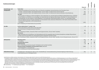 Ausstattungs- und Family-Paket 195,- ○ ○ ○
Designpakete - Kindersicherung elektrisch für die hinteren Türen, vom Fahrersitz aus bedienbar; Sonnenschutzrollo an den Türscheiben hinten
…, für Radio „Composition Media“ oder Navigationsfunktion „Discover Media“ mit Elektronischer Sprachverstärkung 195,- ○ ○ ○
…, für Radio „Composition Media“ oder Navigationsfunktion „Discover Media“ mit Elektronischer Sprachverstärkung und Sprachbedienung 410,- ○ ○ ○
Top-Paket 1.650,- ○
- 2 LED-Leuchten im Fußraum vorn (Serie bei Highline); 2 LED-Leseleuchten vorn und hinten (Serie bei Highline); Ambientebeleuchtung, Lichtleisten
an den Türdekoren und Türöffnern vorn, Armauflagen vorn beleuchtet (Serie bei Highline); Dekoreinlagen „Piano Black“ für Instrumententafel und
Türverkleidungen vorn (Serie Highline); Entfall Ablagefächer in der Dachkonsole; Multifunktionsanzeige „Premium“ mit mehrfarbigem Display
(Serie bei Highline); Panorama-Ausstell-/Schiebedach mit Panoramadach hinten, beleuchtet; Rückleuchten in LED-Technik; Seitenscheiben hinten
und Heckscheibe abgedunkelt, zu 65% lichtabsorbierend
…, für Highline 1.490,- ○
(nicht in Verbindung mit Ambientebeleuchtung bestellbar)
Car-Net Car-Net „Guide & Inform“1), Laufzeit 1 Jahr o. M. ○ ○ ○
- Online-Informationen werden direkt ins Auto übermittelt
(nur in Verbindung mit Navigationssystemen bestellbar)
CarStick 80,- ○ ○
(nur in Verbindung mit Radio „Composition Media“ oder Navigationsfunktion „Discover Media“ bestellbar)
App-Connect 205,- ○ ○ ○
- USB-Schnittstelle auch für iPod/iPhone, inkl. Multimediabuchse AUX-IN; ausgewählte Apps für Android-Smartphones und Apple iPhones können
auf dem Touchscreen des Radios bzw. des Navigationssystems dargestellt und bedient werden
(nur in Verbindung mit Radio „Composition Media“ oder Navigationsfunktion „Discover Media“ bestellbar, Serie bei Navigationssystem „Discover Pro“)
Dachsysteme Dachreling schwarz 225,- ○ ●
…, für Highline o. M. ○
Dachreling silbern eloxiert 170,- ○ ●
Entfall Dachreling o. M. ● ○ ○
(nicht in Verbindung mit Panorama-Ausstell-/Schiebedach oder Top-Paket bestellbar)
Panorama-Ausstell-/Schiebedach mit Panoramadach hinten, beleuchtet 1.400,- ○ ○
- Entfall Ablagefächer in der Dachkonsole
(nicht in Verbindung mit Entfall Dachreling bestellbar)
Diebstahlwarnanlage mit Wegfahrsperre, Abschleppschutz, Back-up-Horn, Einzeltüröffnung2), Innenraumüberwachung, Zentralverriegelung mit Safe-Sicherung, 335,- ○ ○
Funkfernbedienung und 2 Funkklappschlüsseln
Sonderausstattungen
Preis in €
Highline
Comfortline
Trendline
08 – Sonderausstattungen – Der neue Touran
Kraftstoffverbrauch in l/100 km: kombiniert zwischen 5,8 und 4,2; CO2-Emissionen in g/km: kombiniert zwischen 135 und 109; Effizienzklassen B und A+
1) Sie benötigen ein Mobiltelefon/Smartphone, das die Fähigkeit besitzt, als mobiler WLAN-Hotspot zu agieren. Alternativ können Sie mit der Telefonschnittstelle „Business“ ein Mobiltelefon/Smartphone mit remote SIM Access Profile (rSAP) oder
eine SIM-Karte mit Telefon- und Datenoption nutzen. Die Car-Net-Dienste sind nur mit einem bestehenden oder separat abzuschließenden Mobilfunkvertrag zwischen Ihnen und Ihrem Mobilfunkprovider und nur innerhalb der Abdeckung des
jeweiligen Mobilfunknetzes verfügbar. Durch den Empfang von Datenpaketen aus dem Internet können, abhängig von Ihrem jeweiligen Mobilfunktarif und insbesondere beim Betrieb im Ausland, zusätzliche Kosten (z.B. Roaming-Gebühren) entstehen.
Aufgrund des im Rahmen der Nutzung der Car-Net-Dienste anfallenden Datenvolumens wird die Vereinbarung einer Daten-Flatrate mit Ihrem Mobilfunkprovider dringend empfohlen. Zur Nutzung von Car-Net ist ein separater Vertrag mit der
Volkswagen AG abzuschließen. Sie haben nach Übergabe des Fahrzeugs 90 Tage Zeit, um es unter www.volkswagen.com/Car-Net zu registrieren. Die Verfügbarkeit der Car-Net-Dienste kann länderabhängig unterschiedlich ausfallen.
Diese Dienste stehen für die jeweils vereinbarte Vertragslaufzeit zur Verfügung und können inhaltlichen Änderungen unterliegen. Nähere Informationen zu Car-Net erhalten Sie unter www.volkswagen.com/Car-Net und bei Ihrem
Volkswagen Partner; Informationen zu Mobilfunk-Tarifbedingungen bei Ihrem Mobilfunkanbieter.
2)Die Einstellung der Komfortschließung kann über die Fahrzeugeinstellungen vorgenommen werden.
= Serienausstattung = Sonderausstattung gegen Mehrpreis o. M. = ohne Mehrpreis
 