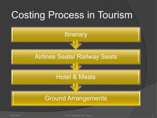 Costing Process in Tourism 
Itinerary 
Airlines Seats/ Railway Seats 
Hotel & Meals 
Ground Arrangements 
22 08 2014 Tour Costing by Anil Verma 3 
 
