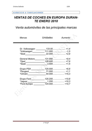 Cristina Gallardo                                              EJER.


EJERCICIO 2 TABULACIONES

 VENTAS DE COCHES EN EUROPA DURAN-
            TE ENERO 2010

   Venta automóviles de las principales marcas


          Marcas                   Unidades              Aumento




          Gr. Volkswagen ________ 133.00..................... +1,4
          *Volkswagen __________ 111.000...................... -1,5
          *Seat _________________ 22.000..................... +2,9

          General Motors ________ 131.000..................... +9,4
          *Opel ________________ 126.000..................... +7,9
          *Saab _________________ 3.500..................... +1,5

          Grupo PSA ___________ 125.000..................... +6,8
          *Peugeot ______________ 71.000..................... +1,1
          *Citroën _______________ 54.000................... +15,3

          Grupo Ford ___________ 125.200................... +10,8
          *Jaguar ________________ 1.200................... +10,3
          *Ford Europa _________ 124.000................... +10,7




                                    1º B AyF
 