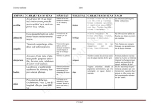 Cristina Gallardo                                                                      EJER.



ANIMAL CARACTERÍSTICAS                               HÁBITAT                 VEGETAL CARACTERÍSTICAS USOS
                    Ave de unos 30 cm de longi-      Habita en las ma-                         Hierba vivaz de de ta-              Su tintura se utiliza para
                    tud, con un airoso penacho
                                                     rismas del centro y                       llo velloso y áspero;               tratar contusiones.
                                                     N. de Europa y                            hojas simples opuestas
avefría             negro vertical en la parte su-   Asia.                   árnica            y capítulos amarillos
                    perior de la cabeza.                                                       con las flores perifé-
                                                                                               ricas liguladas.

                    Es un pequeño buitre de color    Vive en el S. de                          Planta herbácea de                  Se cultiva como planta de
                    blanco sucio con las remeras
                                                     Europa y N. de                            hojas grandes, ovales,              huerta; sus hojas se comen
alimoche                                             África.                 lechuga           enteras o dentadas.                 en ensalada.
                    negras.

                    Tienen el cuerpo largo, cilín-   Viven en las aguas                        Nombre común de las                 Son plantas casi siempre
                    drico y de color negruzco.
                                                     dulces, pero al                           especies    del    gen.             leñosas, con grandes rose-
                                                     alcanzar la madurez                       Aloe, famliliáceas.                 tas de hojas carnosas.
anguila                                              sexual migran al
                                                                             áloe
                                                     mar de los Sarga-
                                                     zos.
                    Ave unos 30 cm, tiene el plu-    Nidifica en galerías.                     Nombre común de diversas espe-      Forman praderas marinas
                    maje pardo, garganta amari-                                                cies de algas marinas de los gen.   entre las Azores y América
abejaruco           lla y las alas, cola y abdomen
                                                                             sargazo                                               (mar de los Sargazos) que
                                                                                                                                   cubren una superficie de
                    de color verde azulado.                                                                                        unos 4 millones de km².
                    La cabeza y el cuello están      Habitan preferente-                       Vegetal unicelular, dotado de       El alto porcentaje de pro-
                                                     mente en regiones                         pigmentos asimiladores, que vive    teínas y azúcares que con-
                    recubiertas de plumón y des-     montañosas y se                           sumergido en aguas dulces o         tienen estos vegetales hace
buitre              provistas de plumaje.            alimentan de carro-     alga
                                                                                               marinas.                            pensar en ellos como uno
                                                     ña.
                                                                                                                                   de los principales alimen-
                                                                                                                                   tos del futuro.
                    Pez osteíctio de la fam.         Extendido en el
                                                     Atlántico y Medi-
                    Escómbridos. Mide 2,5 m de       terráneo, donde se
atún
                    longitud y llega a pesar 600     pesca con cerco y
                    kg.                              deriva.




                                                                                    1º B AyF
 