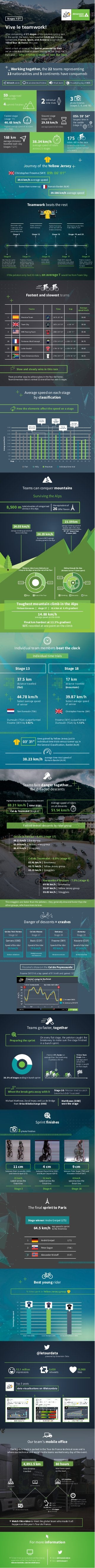 Vive le teamwork!
After completing all 21 stages of the greatest cycling race
in the world, the riders have travelled 3,529 km through
Switzerland, France, Spain, and Andorra to complete the
103rd Tour de France this year.
Here’s a look at some of the stories powered by data
we’ve collected on their dramatic journey to the finish line in
Paris and … why it takes a team to win the Tour.
Stages 1-21
Individual team members beat the clock
Journey of the Yellow Jersey
Our team’s mobile office
The big data truck is parked in the Tour de France technical zone and is
where our technical and social media teams worked every day of the event.
Teams can conquer mountains
Surviving the Alps
average climbing speed of all
riders in the Alps
Froome’s (SKY) average
climbing speed in the Alps
average climbing speed of
slowest rider in the Alps
59’ 23” slower than
Froome (SKY)
Working together, the 22 teams representing
13 nationalities and 5 continents have conquered:
Slowest stage
(stage 18)
29.58 km/h
Fastest stage
(stage 11)
46.65 km/h
highest average speed of all riders
on a stage
average speed of all riders
Teamwork beats the rest
Average speed on each stage
by classification
8,500 m total elevation of categorised
climbs in the Alps
24.05 km/h
26.35 km/h
21.59 km
Stage 13 Stage 18
Froome (SKY) outperformed
Dumoulin (TGA) by 1.13%
39.87 km/h
17 km
fastest average speed
of winner
distance travelled
(mountain)
Christopher Froome (SKY)
37.5 km
44.78 km/h
distance travelled
(flat)
Dumoulin (TGA) outperformed
Froome (SKY) by 3.92%
fastest average speed
of winner
Tom Dumoulin (TGA)
38.23 km/h
average time-trial speed of
Romain Bardet (ALM)
Teams face danger together…
the dreaded descents
The stragglers are faster than the peloton – they generally descend faster than the
other groups, who have more to lose.
Danger of descents = crashes
Teams go faster, together
Michael Matthews, Daryl Impey and Luc de Bridge
from Orica-BikeExchange (OBE)
Matthews (OBE)
won the stage
Sprint finishes
The final sprint to Paris
3photo finishes
Best young rider
@letourdata
powered by Dimension Data
Top 3 posts
data visualisations on @letourdata
3.1. 2.
12,1 million
impressions
15,900
likes
9,450
retweets
For more information
Watch this video to meet the global team who made it all
happen on this year’s Tour de France.
How the elements affect the speed on a stage
38.5% of stages ending in bunch sprint
Peloton 4% faster on
average than the breakaway
in previous 50 km
15 km from
finish 	line –
average point
where the
break is caught
on flat stages
total distance
travelled
total hours spent
on the road
4,892.5 km 80 hours
22 people
12 collaboration tools
10 TV screens
10 desks
20 chairs
12,600 m of cables rolled
out over 21 stages
1 kitchenette
127,8 million
total data records
processed in the cloud
24-hour testing and
development cycle so
the solution kept up
with the race
1 hail storm3 rain-drenched finishes80 km/h winds 1 sweltering day of 35˚C
175
riders still in the race
(a new Tour de France
record for highest number
of finishers)
38.34 km/h 
average speed of riders
across 21 stages
39.6 km/h average speed
39.586 km/h average speed
faster than runner-up
Christopher Froome (SKY) 89h 06’ 01’’
Romain Bardet (ALM)
Fastest and slowest teams
There are other ways to achieve glory in the Tour de France.
Team Dimension Data is ranked 22 overall but has won 5 stages.
Slow and steady wins in this race
Teams Time Gap
Average
speed km/h
1 Movistar Team 267h 20’ 45’ 39.60
2 Team Sky 267h 28’ 59’’ + 08’ 14’’ 39.58
3 BMC Racing Team 268h 08’ 56’’ + 48’ 11’’ 39.48
20 Fortuneo-Vital Concept 273h 34’ 03’’ + 06h 13’ 18’’ 38.70
21 Lotto Soudal 274h 16' 50'' + 06h 56’ 05’’ 38.60
22 Team Dimension Data 274h 38’ 57’’ + 07h 18’ 12’’ 38.55
Distance riders have climbed over
3 days in the Alps versus the rest of the Tour
03’ 31”
time gained by Yellow Jersey just in
individual time trials versus runner up, in
the General Classification, Bardet (ALM)
Froome’s show on the Col de Peyresourde
% time spent in Yellow Jersey group
Preparing the sprint
On every flat stage, the peloton caught the
breakaway to make sure the stage finished
in a bunch sprint.
When the break gets away with it Stage 10: Peloton tried to catch
break but didn’t succeed
Averagespeedkm/h
Stage 14 16 17 18 19 20 21
20.00
25.00
30.00
35.00
40.00
45.00
50.00
15.00
10.00
5.00
0.00
1 2 3 4 5 6 1512 137 8
Flat Hilly Mountain Individual time trial
9 10 11
Hail on the
final climb
43.5 km
downhill
Strong
headwinds
High
crosswind
speeds
Very high
temperaturesVery high
temperatures
the equivalent of
26Eiffel Towers
11 cm
59 km/h
speed across the
finish line
between Mark Cavendish (DDD)
and Andre Greipel (LTS)
Stage 3
4 cm
52 km/h
speed across the
finish line
between Marcel Kittel (EQS)
and Bryan Coquard (DEN)
Stage 4
9 cm
65 km/h
speed across the
finish line
between Peter Sagan (TNK) and
Alexander Kristoff (KAT)
Stage 16
If the peloton only had 30 riders, on average 7 would be from Team Sky.
Stage 8
Sets Froome up for
his downhill attack
on the descent of
Col de Peyresourde.
Stage 9
Dominates with
7 riders out of 34
in the lead at the
penultimate climb.
Stage 12
Keeps control on
Mont Ventoux.
Stage 16
Tackles final week
of the race with all
9 riders remaining.
Stage 11
Positions Froome
perfectly to react to
Sagan’s (TNK) attack
on the last 12 km.
Stage 17
Poels (SKY) responds
and controls every attack
on the Finhaut-Emosson.
Stage 15
Annihilates
every attack.
Stage 21
Froome cruises to
Yellow Jersey victory
with the support of
his team.
Stages 19 and 20
Sets Froome up for Paris
finalé despite crash.
14.88 km/h
average speed on the climb
Toughest mountain climb in the Alps
Finhaut-Emosson | stage 17 | 10.4 km at 8.4% gradient
Final km hardest at 12.3% gradient
53 C recorded at one point on the climb˚
Individual time trials
Stage 12
Gerrans (OBE)
Speed of the rider
56 km/h
Broken collarbone
Col des Trois Termes
Stage 17
Bozic (COF)
Speed of the rider
74 km/h
Multiple wounds
and abrasions
Col des Mosses
Stage 19
Froome (SKY)
Speed of the rider
45 km/h
Abrasions and cuts
Domancy
Stage 19
Navarro (COF)
Speed of the rider
47 km/h
Broken shoulder
Domancy
Alps Rest of the Tour
267 km 118 km
Highest recorded average speed on a descent
69.31 km/h Kittel (EQS)
Col du Tourmalet (stage 8) 51.54 km/h
Average speed of riders
on all descents  
Fastest overall descents by rider group
Col de la Forclaz – 5.4% (stage 17)  
68.21 km/h | Breakaway
63.94 km/h | Yellow Jersey group
66.43 km/h | Stragglers
Horquette d’Ancizan – 7.5% (stage 8)  
60.98 km/h | Breakaway
58.67 km/h | Yellow Jersey group
59.05 km/h | Stragglers
Col du Tourmalet – 6.8% (stage 8)  
62.41 km/h | Breakaway
62.71 km/h | Yellow Jersey group
65.15 km/h | Stragglers
Adam Yates (OBE) Emanuel Buchmann (BOA)Louis Meintjies (LAM)
Percentagetimespent
40
50
60
70
80
90
100
30
20
10
0
To learn how we revolutionised the viewing
experience of the Tour de France, visit
dimensiondata.com/tourdefrance
Follow @dimensiondata
Follow @didatasport
59 categorised
climbs with
4summit finishes
3photo finishes
(stages 3, 4, and 16)
individual
time trials
05h 59’ 54’’
longest time in
the saddle
(stage 3)
168 km
average distance
travelled each day
(stages 1-21)
Froome (SKY) hit a top speed of 91 km/h and gained 13"
Riding through the Alps
(distance versus % time spent)
Climbing FlatsDescents
118 km
106 km
270 km
55%
12%
33%
Stage winner: Andre Greipel (LTS)
64.5 km/h
top speed in sprint
to the finish line
1 André Greipel (LTS)
2 Peter Sagan (TNK)
3 Alexander Kristoff (KAT)
 