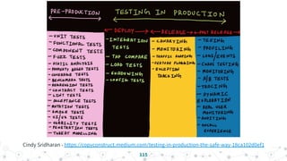 115
Cindy Sridharan - https://copyconstruct.medium.com/testing-in-production-the-safe-way-18ca102d0ef1
 