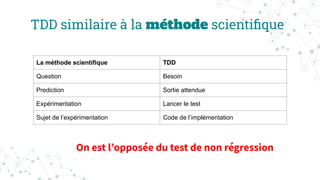TDD similaire à la méthode scientiﬁque
La méthode scientifique TDD
Question Besoin
Prediction Sortie attendue
Expérimentation Lancer le test
Sujet de l’expérimentation Code de l’implémentation
On est lʼopposée du test de non régression
 
