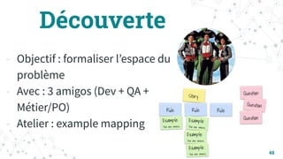 Découverte
- Objectif : formaliser lʼespace du
problème
- Avec : 3 amigos (Dev + QA +
Métier/PO)
- Atelier : example mapping
48
 