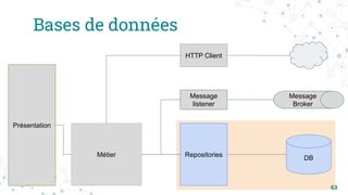 Métier
Bases de données
63
DB
Présentation
Repositories
HTTP Client
Message
Broker
Message
listener
 