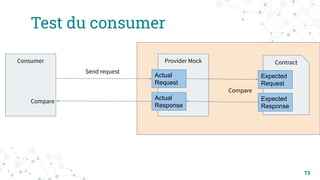 73
Test du consumer
Contract
Expected
Request
Expected
Response
Actual
Request
Actual
Response
Provider Mock
Consumer
Send request
Compare
Compare
 