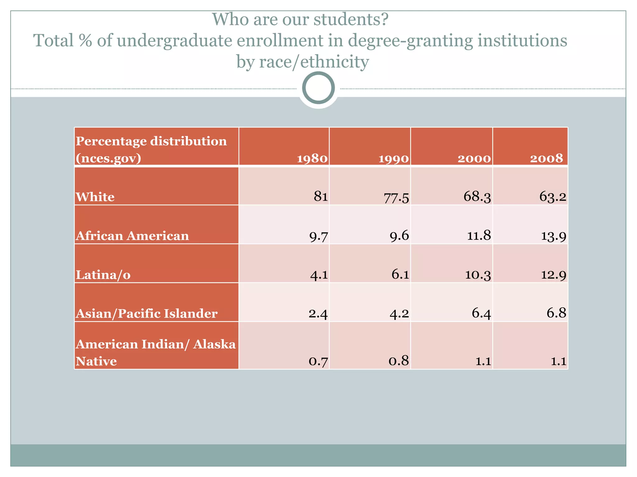 Who are our students?
Total % of undergraduate enrollment in degree-granting institutions
                         by race/ethnicity



     Percentage distribution
     (nces.gov)                  1980      1990      2000     2008


     White                         81      77.5      68.3      63.2

     African American             9.7       9.6       11.8     13.9

     Latina/o                     4.1       6.1       10.3     12.9

     Asian/Pacific Islander       2.4       4.2        6.4      6.8

     American Indian/ Alaska
     Native                       0.7       0.8        1.1      1.1
 