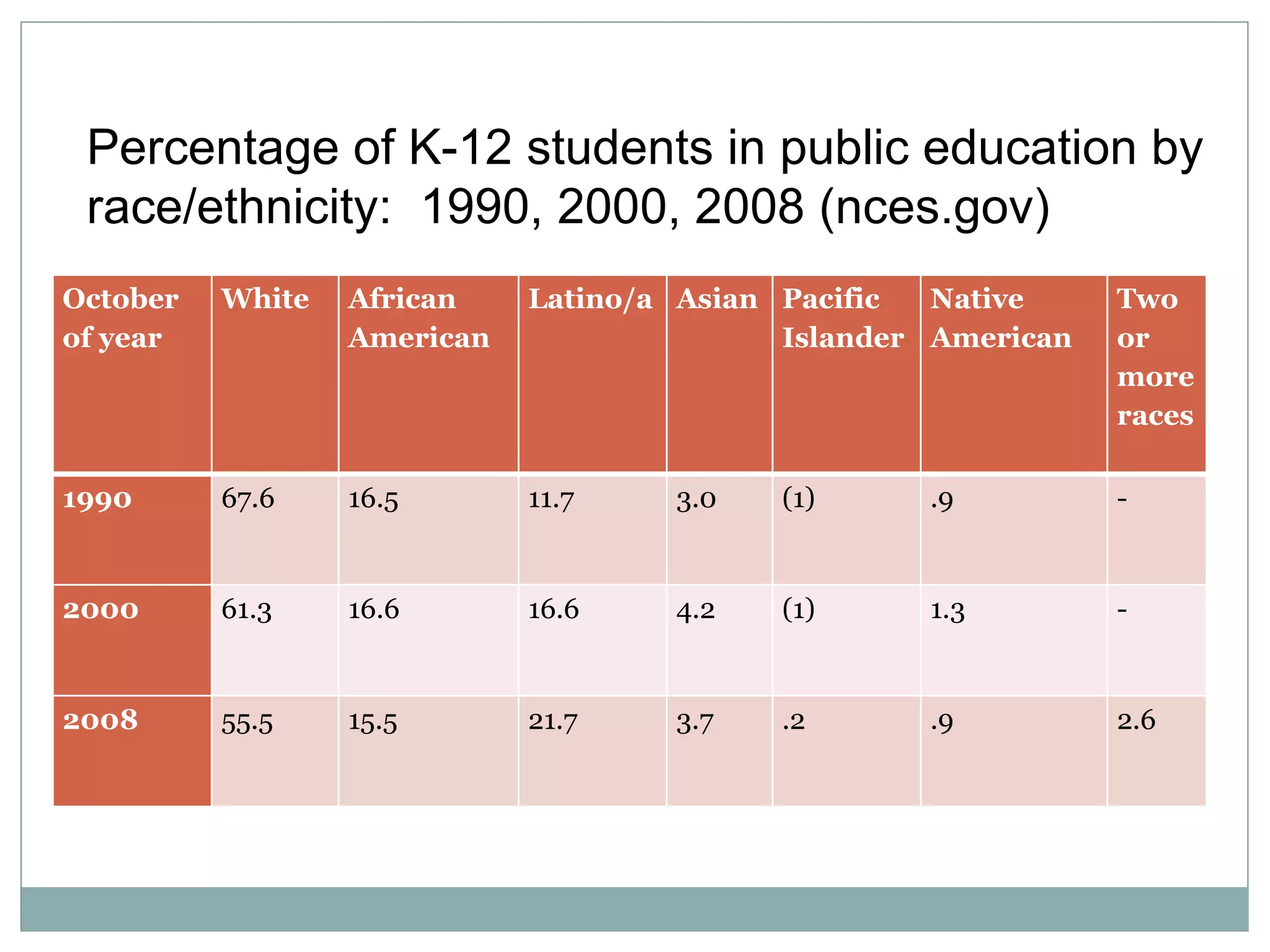 Percentage of K-12 students in public education by
 race/ethnicity: 1990, 2000, 2008 (nces.gov)
October   White            African                      Latino/a Asian Pacific  Native                                                 Two
of year                    American                                    Islander American                                               or
                                                                                                                                       more
                                                                                                                                       races

1990      67.6        16.5                11.7
            Racial/Ethnic Enrollment in Public Schools                         3.0              (1)                    .9              -

            Table A-4-1. Number and percentage distribution of the race/ethnicity of public school students enrolled in kindergarten
            through 12th grade:

2000      61.3             16.6                         16.6                   4.2              (1)                    1.3             -


2008      55.5             15.5                         21.7                   3.7              .2                     .9              2.6
 