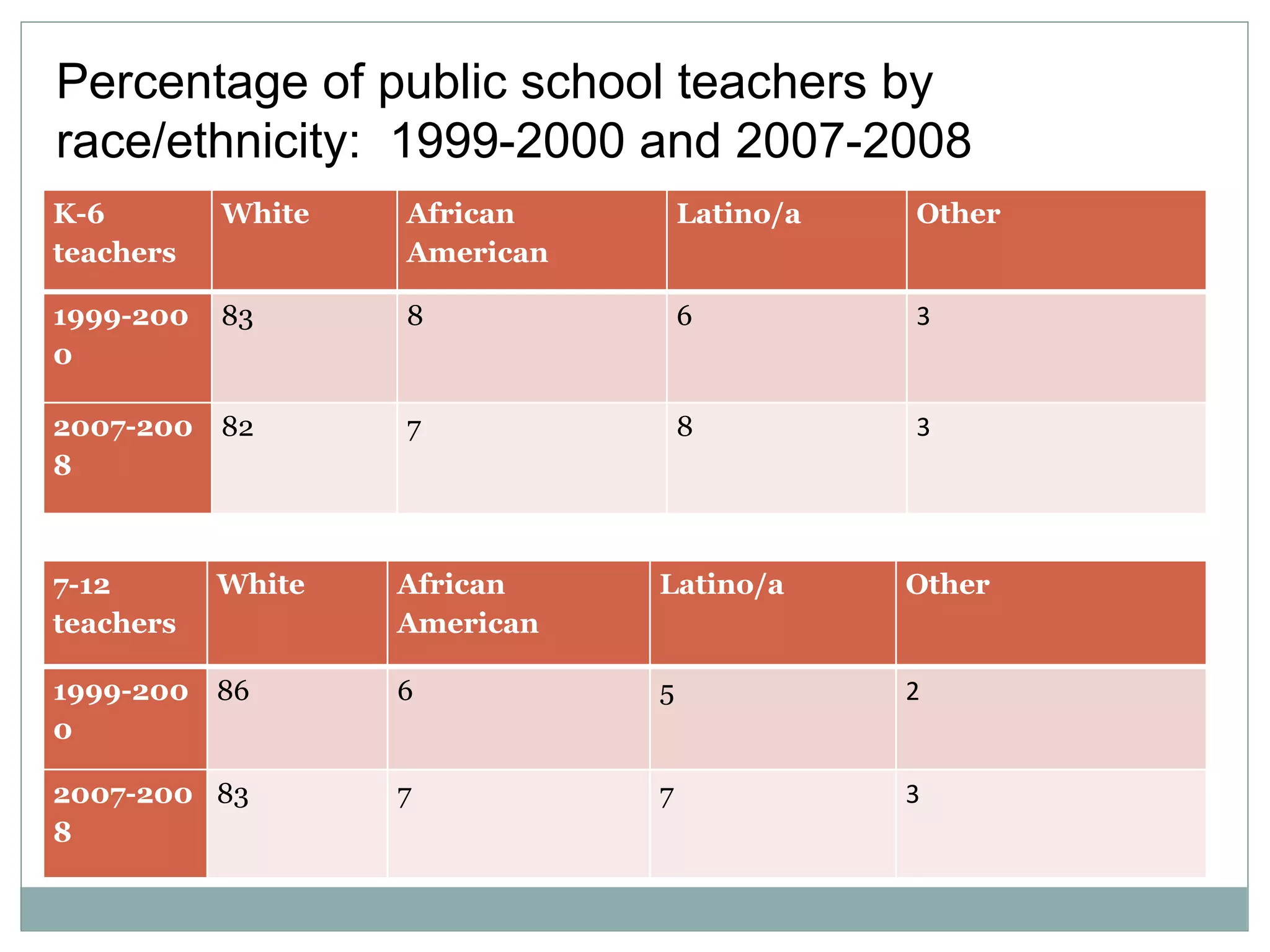 Percentage of public school teachers by
race/ethnicity: 1999-2000 and 2007-2008
K-6        White   African        Latino/a   Other
teachers           American

1999-200   83      8              6          3
0

2007-200 82        7              8          3
8



7-12       White   African    Latino/a       Other
teachers           American

1999-200 86        6          5              2
0

2007-200 83        7          7              3
8
 