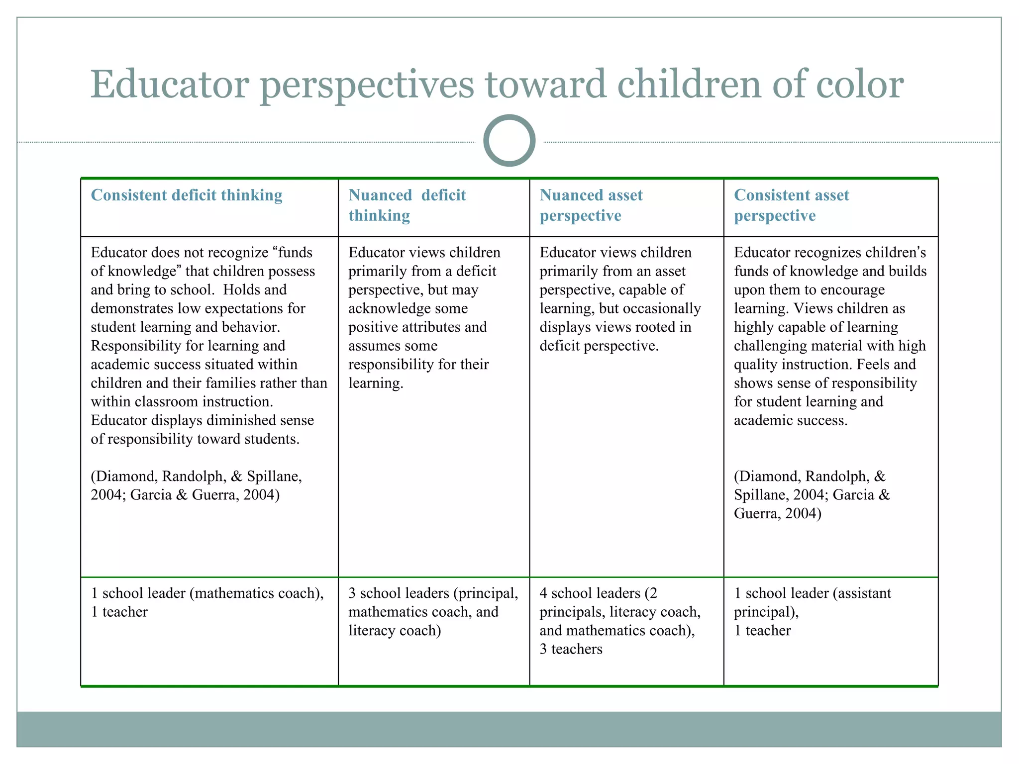 Educator perspectives toward children of color

Consistent deficit thinking               Nuanced deficit                Nuanced asset                 Consistent asset
                                          thinking                       perspective                   perspective

Educator does not recognize “funds        Educator views children        Educator views children       Educator recognizes children’s
of knowledge” that children possess       primarily from a deficit       primarily from an asset       funds of knowledge and builds
and bring to school. Holds and            perspective, but may           perspective, capable of       upon them to encourage
demonstrates low expectations for         acknowledge some               learning, but occasionally    learning. Views children as
student learning and behavior.            positive attributes and        displays views rooted in      highly capable of learning
Responsibility for learning and           assumes some                   deficit perspective.          challenging material with high
academic success situated within          responsibility for their                                     quality instruction. Feels and
children and their families rather than   learning.                                                    shows sense of responsibility
within classroom instruction.                                                                          for student learning and
Educator displays diminished sense                                                                     academic success.
of responsibility toward students.

(Diamond, Randolph, & Spillane,                                                                        (Diamond, Randolph, &
2004; Garcia & Guerra, 2004)                                                                           Spillane, 2004; Garcia &
                                                                                                       Guerra, 2004)




1 school leader (mathematics coach),      3 school leaders (principal,   4 school leaders (2           1 school leader (assistant
1 teacher                                 mathematics coach, and         principals, literacy coach,   principal),
                                          literacy coach)                and mathematics coach),       1 teacher
                                                                         3 teachers
 
