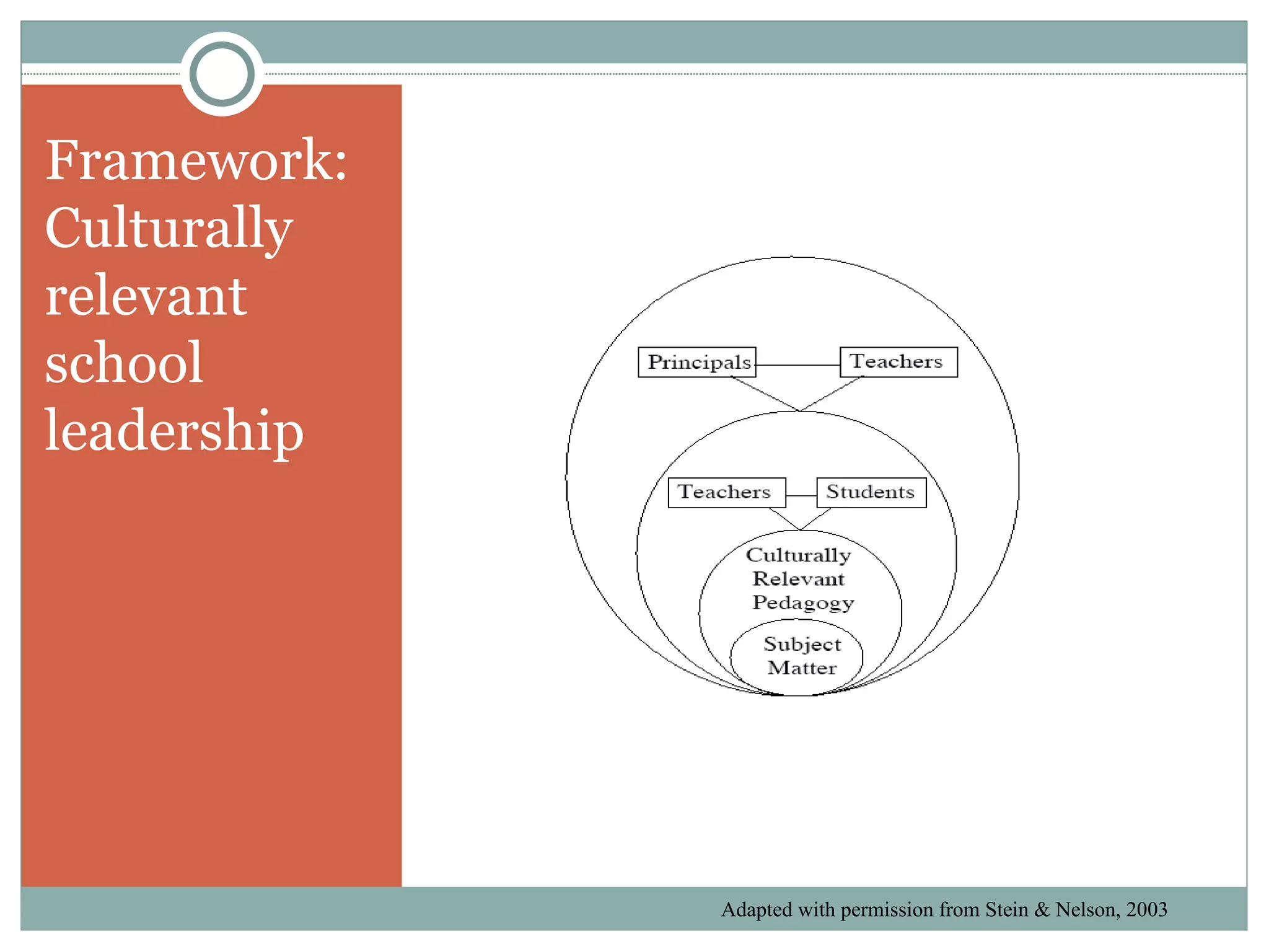Framework:
Culturally
relevant
school
leadership




             Adapted with permission from Stein & Nelson, 2003
 