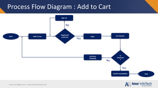 www.travellgds.com | www.amarinfotech.com
Process Flow Diagram : Add to Cart
Start Add To Cart
Registered
Customer Login Cart Review
Is
Checkout
?
Sign Up
Continue
Shopping
No
Yes
No
Confirm Availability Stop
Yes
 