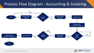 www.travellgds.com | www.amarinfotech.com
Process Flow Diagram : Accounting & Invoicing
Start
Customer Process
Payment
Is
Payment
Success ?
Customer Invoice
Generation
Received Payment
Supplier Invoice
Generation
No
Yes
Reflect Payment
(Invoice Paid | Payment Closed)
Is Travel
Date
Passed ?
No
Yes
Is
Payment
Processed
?
No
Yes
Received Payment
Reflect Payment
(Invoice Paid | Payment Closed)
Stop
 