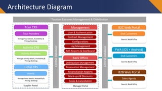 Architecture Diagram
Central
Database
Central
Database
Tour CRS
Activity CRS
Hotel CRS
B2C Web Portal
PWA (iOS + Android)
B2B Web Portal
Management
Back Office
Tour Providers
Activity Providers
Hotels
End Customers
End Customers
Sales Agents
User & Authentication
Contract Management
Configurations
Log Management
MIS Reports & Dashboard
Distribution Management
Reservation Management
Reconciliation Reports
Mark-ups & Discounts
Taxes & Cancellation
Search, Book & Pay
Search, Book & Pay
Search, Book & Pay
Manage Tour details, Availability &
Pricing, Bookings
Manage Activity details, Availability &
Pricing, Bookings
Manage Hotel details, Availability &
Pricing, Bookings
Tourism Extranet Management & Distribution
Supplier Portal Manager Portal
 