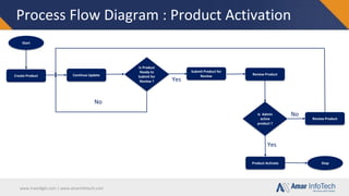 www.travellgds.com | www.amarinfotech.com
Process Flow Diagram : Product Activation
Start
Create Product
Is Product
Ready to
Submit for
Review ? Yes
Submit Product for
Review
Continue Update
No
Review Product
Is Admin
active
product ?
Product Activate Stop
Review Product
Yes
No
 