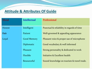 Attitude & Attributes Of Guide
Moral Intellectual Professional
Honest
Fair
Loyal
Intelligent
Patient
Good Memory
Diplomatic
Pleasant
Flexible
Resourceful
Punctual & reliability in regards of time
Well-groomed & appealing appearance
Pleasant voice & proper use of microphone
Good vocabulary & well informed
Strong personality & dedicated to work
Initiative & Excellent health
Sound knowledge on tourism & travel trade.
 